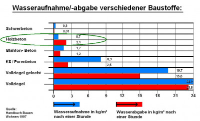 Wasser-Aufnahme-und-Abgabe-Holzbeton.jpg